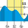 Neptune Beach tide chart for Monday, April 11, 2022