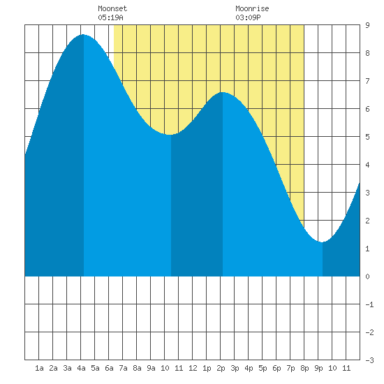 Neptune Beach tide chart for Tuesday, April 12, 2022