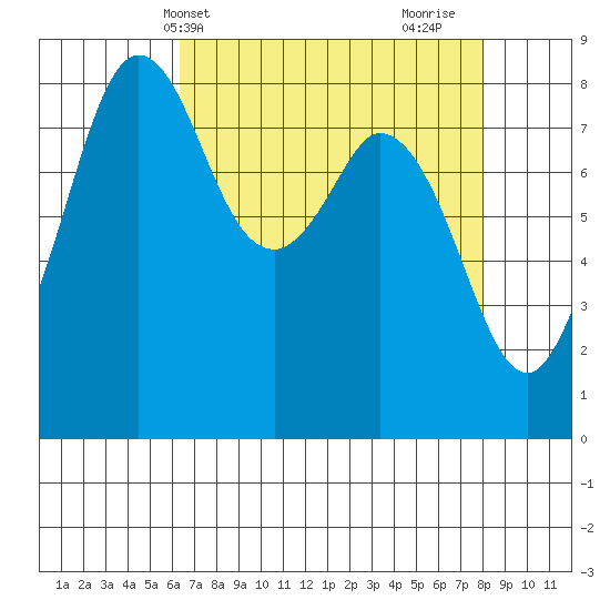 Neptune Beach tide chart for Wednesday, April 13, 2022