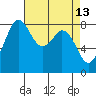 Neptune Beach tide chart for Wednesday, April 13, 2022