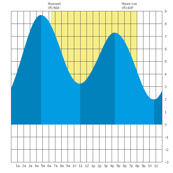 Neptune Beach tide chart for Thursday, April 14, 2022