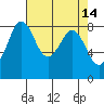 Neptune Beach tide chart for Thursday, April 14, 2022