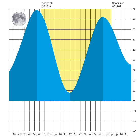 Neptune Beach tide chart for Saturday, April 16, 2022