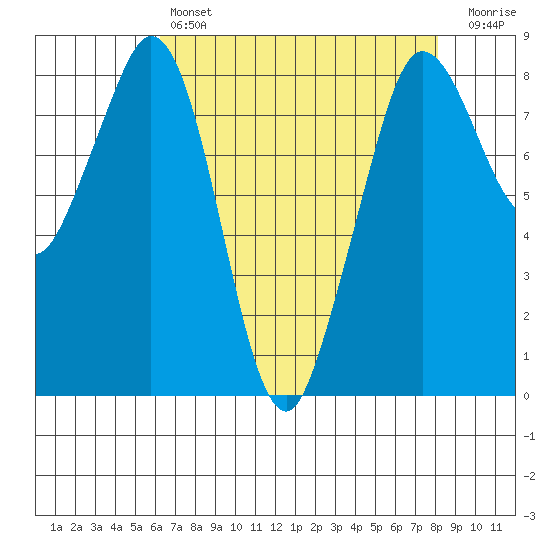 Neptune Beach tide chart for Sunday, April 17, 2022