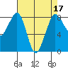 Neptune Beach tide chart for Sunday, April 17, 2022