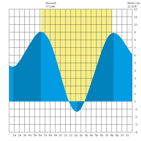 Neptune Beach tide chart for Monday, April 18, 2022