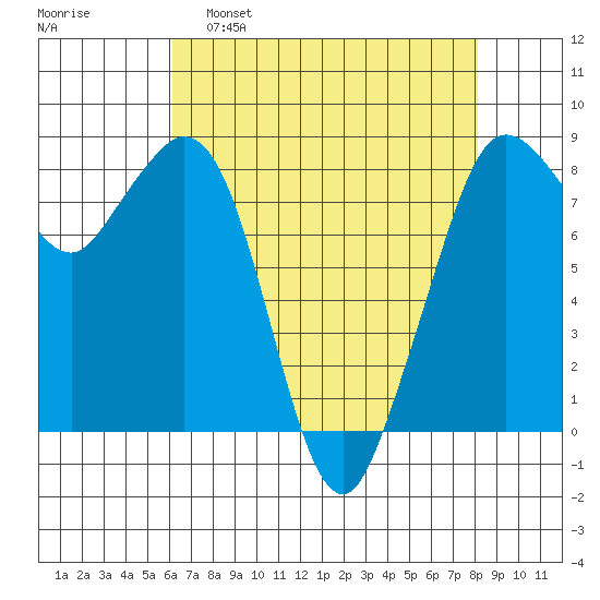 Neptune Beach tide chart for Tuesday, April 19, 2022