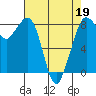 Neptune Beach tide chart for Tuesday, April 19, 2022