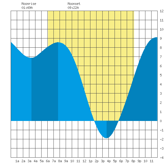 Neptune Beach tide chart for Thursday, April 21, 2022