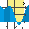 Neptune Beach tide chart for Thursday, April 21, 2022