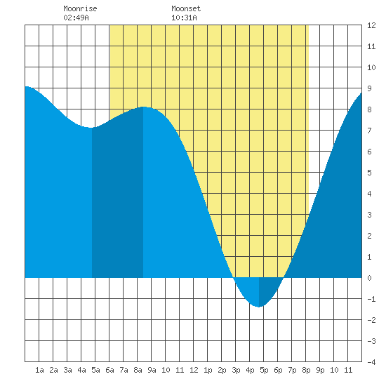 Neptune Beach tide chart for Friday, April 22, 2022