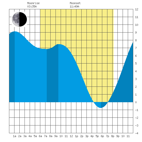 Neptune Beach tide chart for Saturday, April 23, 2022