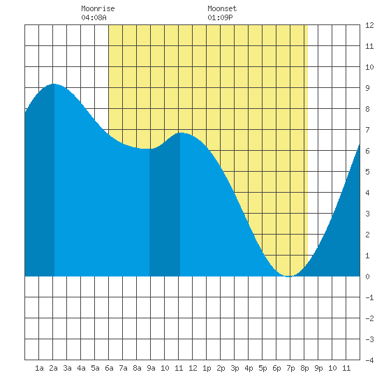 Neptune Beach tide chart for Sunday, April 24, 2022