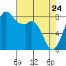Neptune Beach tide chart for Sunday, April 24, 2022