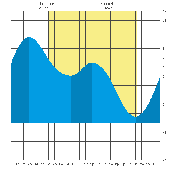 Neptune Beach tide chart for Monday, April 25, 2022