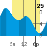 Neptune Beach tide chart for Monday, April 25, 2022