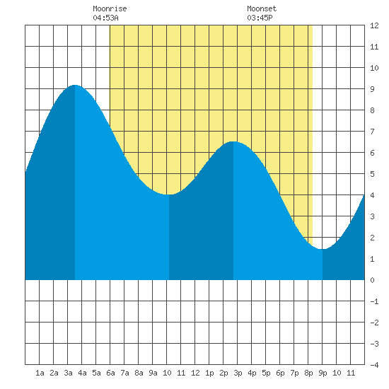 Neptune Beach tide chart for Tuesday, April 26, 2022