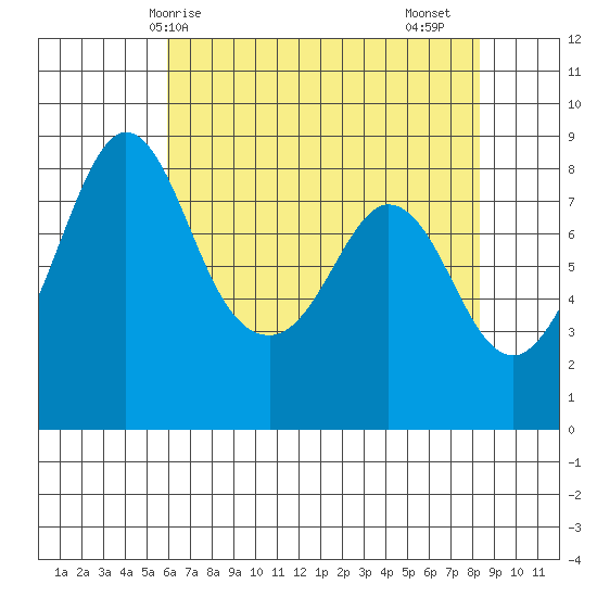 Neptune Beach tide chart for Wednesday, April 27, 2022