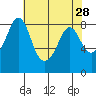 Neptune Beach tide chart for Thursday, April 28, 2022