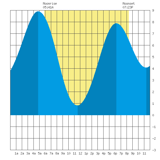 Neptune Beach tide chart for Friday, April 29, 2022