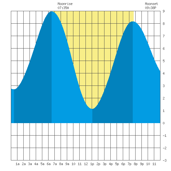 Neptune Beach tide chart for Saturday, April 2, 2022