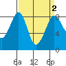 Neptune Beach tide chart for Saturday, April 2, 2022
