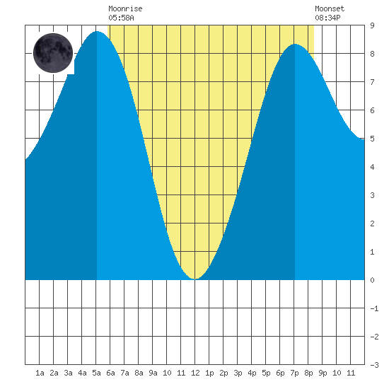 Neptune Beach tide chart for Saturday, April 30, 2022