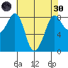 Neptune Beach tide chart for Saturday, April 30, 2022