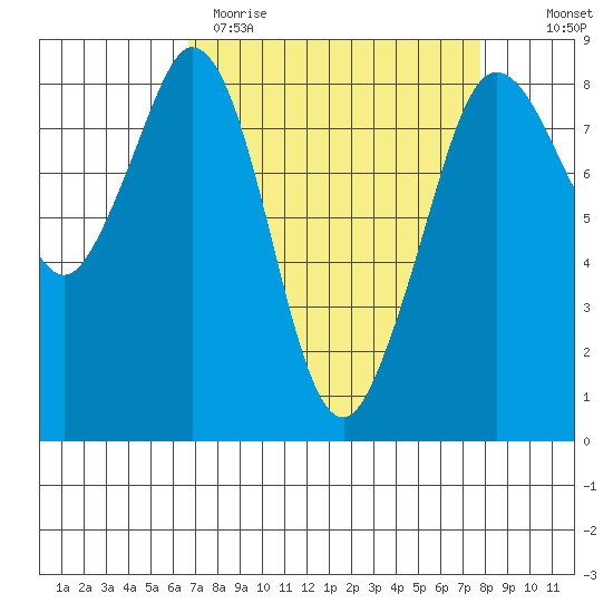 Neptune Beach tide chart for Sunday, April 3, 2022