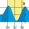 Neptune Beach tide chart for Sunday, April 3, 2022