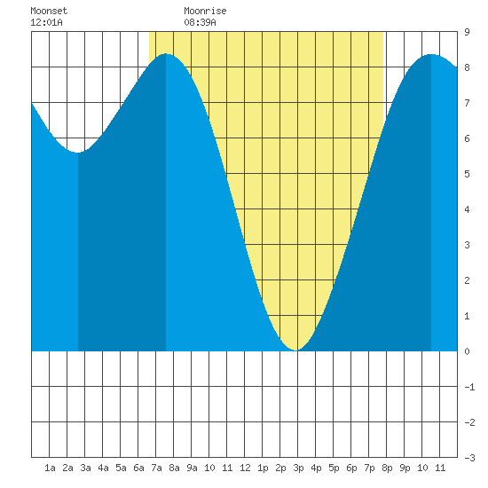 Neptune Beach tide chart for Tuesday, April 5, 2022