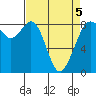 Neptune Beach tide chart for Tuesday, April 5, 2022