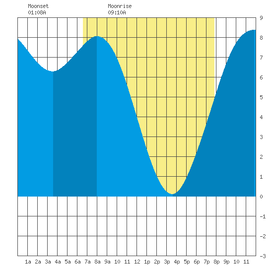 Neptune Beach tide chart for Wednesday, April 6, 2022