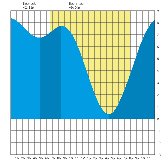 Neptune Beach tide chart for Thursday, April 7, 2022