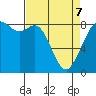 Neptune Beach tide chart for Thursday, April 7, 2022