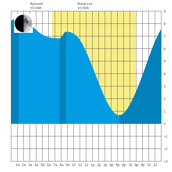 Neptune Beach tide chart for Friday, April 8, 2022