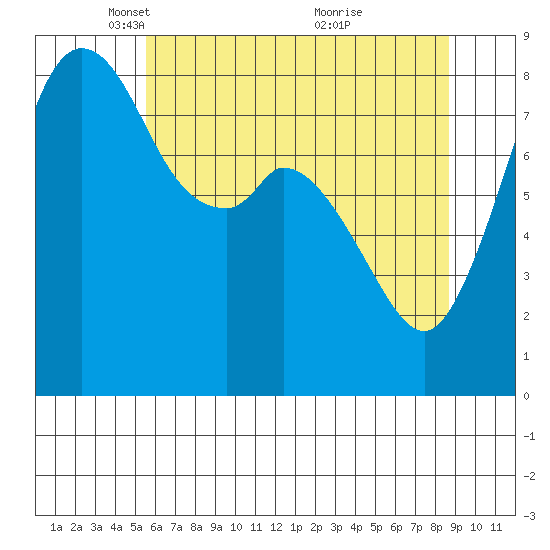 Neptune Beach tide chart for Tuesday, May 10, 2022