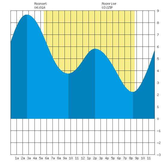 Neptune Beach tide chart for Wednesday, May 11, 2022