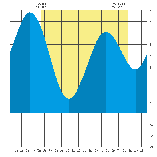 Neptune Beach tide chart for Friday, May 13, 2022