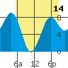 Neptune Beach tide chart for Saturday, May 14, 2022