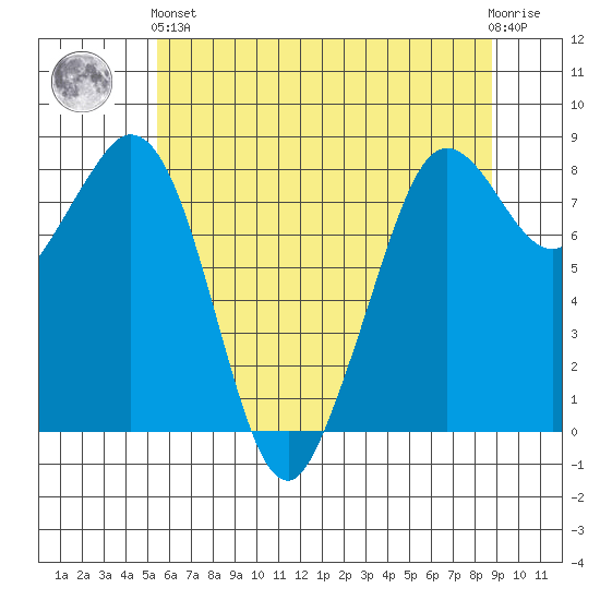 Neptune Beach tide chart for Sunday, May 15, 2022