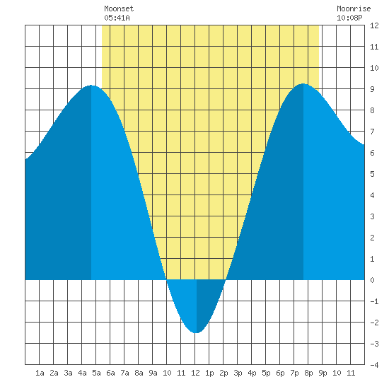 Neptune Beach tide chart for Monday, May 16, 2022