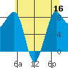 Neptune Beach tide chart for Monday, May 16, 2022