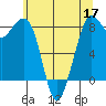 Neptune Beach tide chart for Tuesday, May 17, 2022