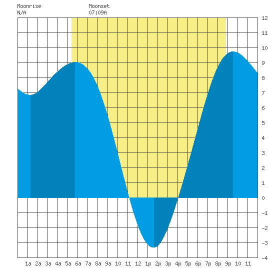 Neptune Beach tide chart for Wednesday, May 18, 2022
