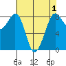 Neptune Beach tide chart for Sunday, May 1, 2022