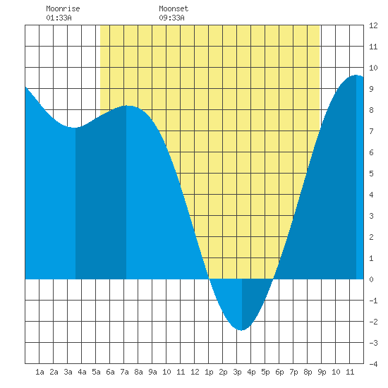 Neptune Beach tide chart for Friday, May 20, 2022