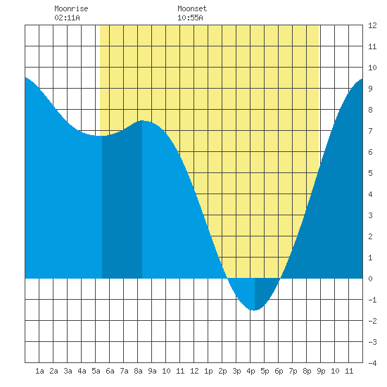 Neptune Beach tide chart for Saturday, May 21, 2022
