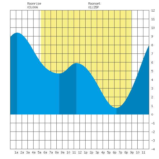 Neptune Beach tide chart for Monday, May 23, 2022