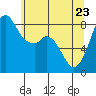 Neptune Beach tide chart for Monday, May 23, 2022